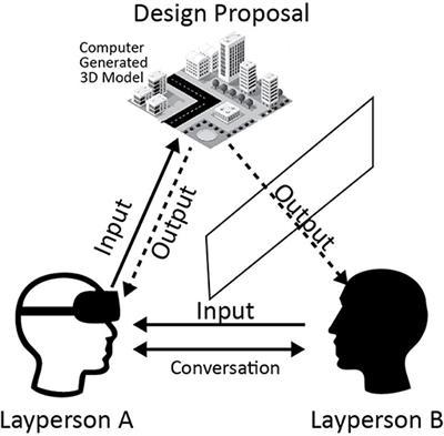 Laypeople's Collaborative Immersive Virtual Reality Design Discourse in Neighborhood Design